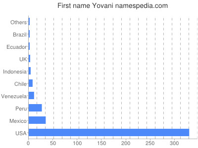 Given name Yovani