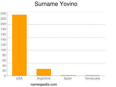Surname Yovino