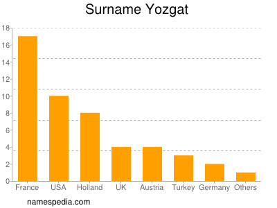 Surname Yozgat