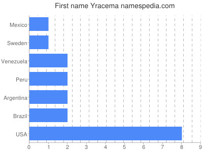 Given name Yracema