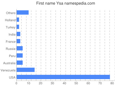 Given name Ysa