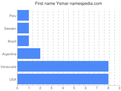 Given name Ysmar