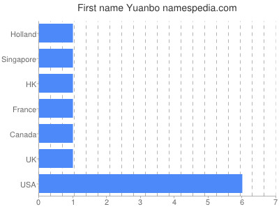 Given name Yuanbo