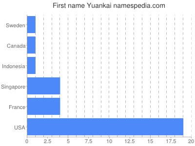 Given name Yuankai
