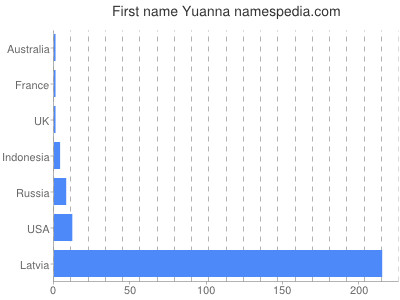 Given name Yuanna