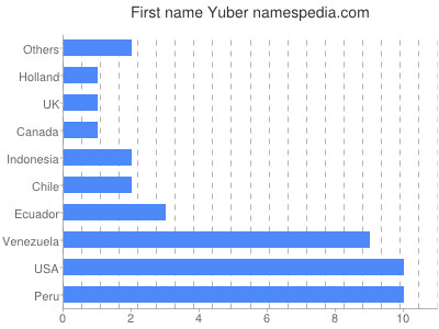 Given name Yuber