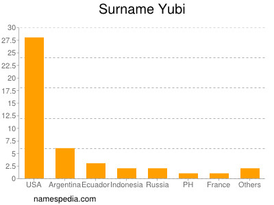 Surname Yubi