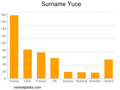 Surname Yuce