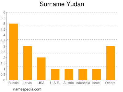Surname Yudan