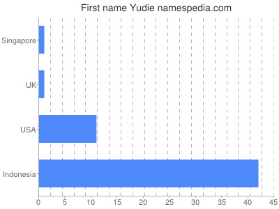 Given name Yudie