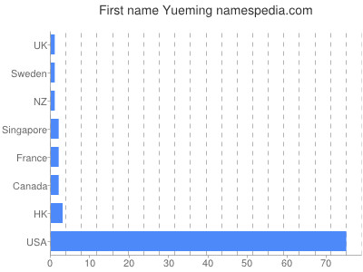 Given name Yueming