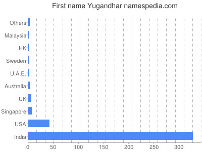Given name Yugandhar