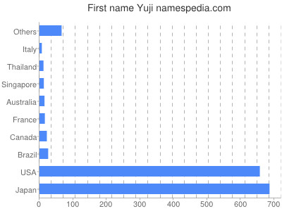 Given name Yuji