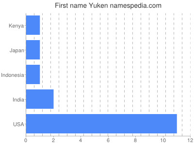 Given name Yuken