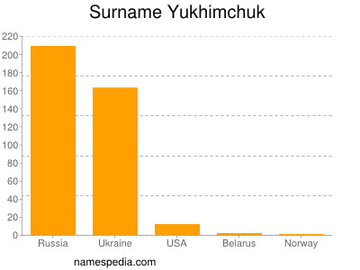 Surname Yukhimchuk