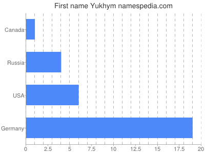 Given name Yukhym