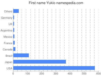 Given name Yukio
