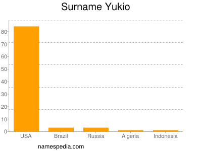 Surname Yukio