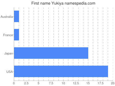 Given name Yukiya