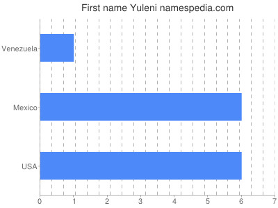 Given name Yuleni