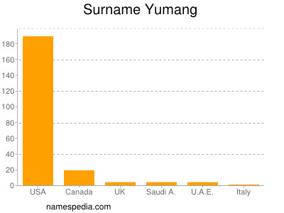 Surname Yumang