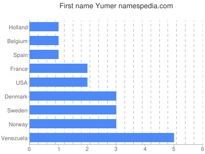 Given name Yumer
