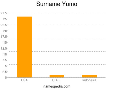 Surname Yumo