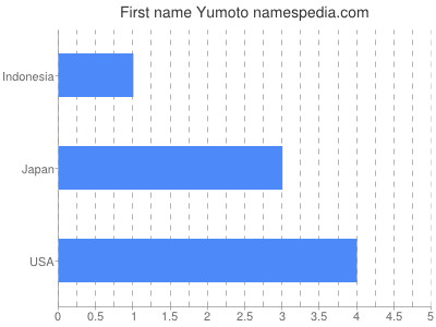 Given name Yumoto