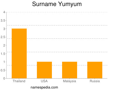 Surname Yumyum