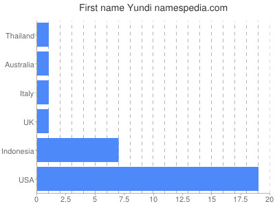 Given name Yundi