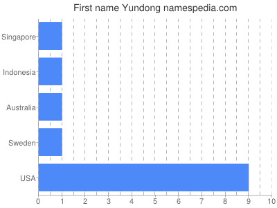 Given name Yundong
