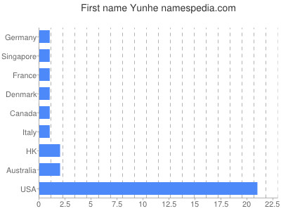 Given name Yunhe