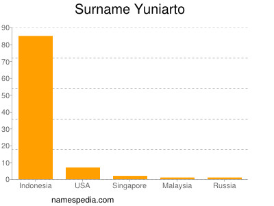 Surname Yuniarto
