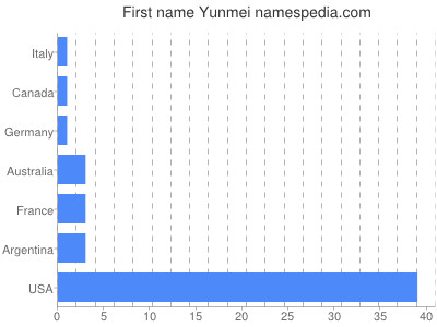 Given name Yunmei