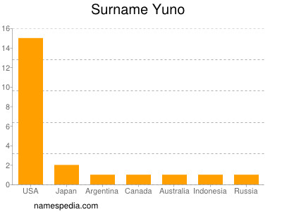 Surname Yuno