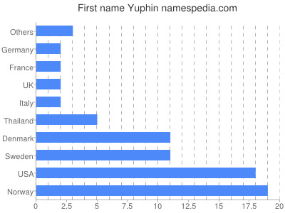 Given name Yuphin