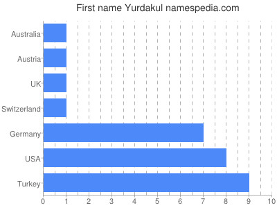 Given name Yurdakul