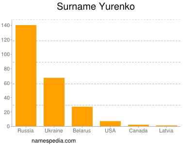 Surname Yurenko
