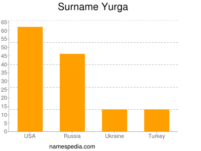 Surname Yurga