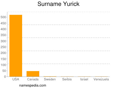 Surname Yurick