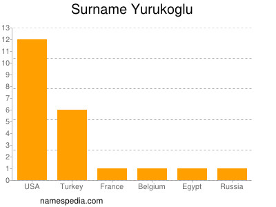 Surname Yurukoglu