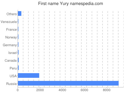 Given name Yury