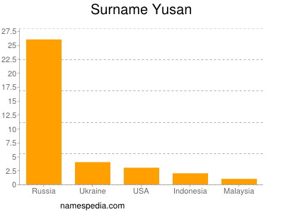 Surname Yusan