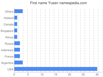 Given name Yusen