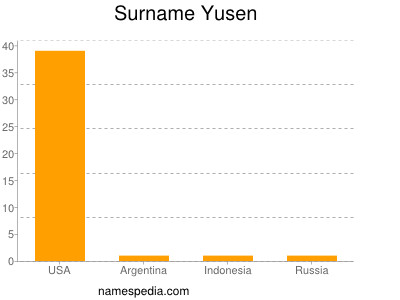Surname Yusen