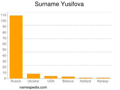 Surname Yusifova