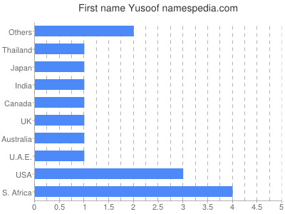 Given name Yusoof