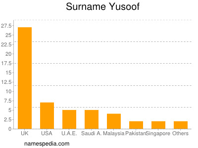 Surname Yusoof
