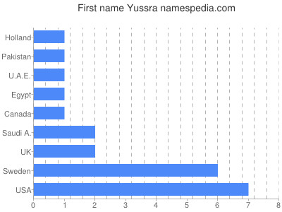 Given name Yussra