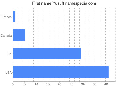 Given name Yusuff